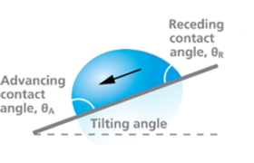 Measuring the advancing and receding contact angle on a tilted surface